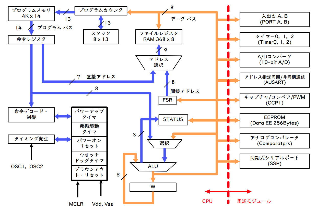 PIC16F88について - ラズパイ実験室